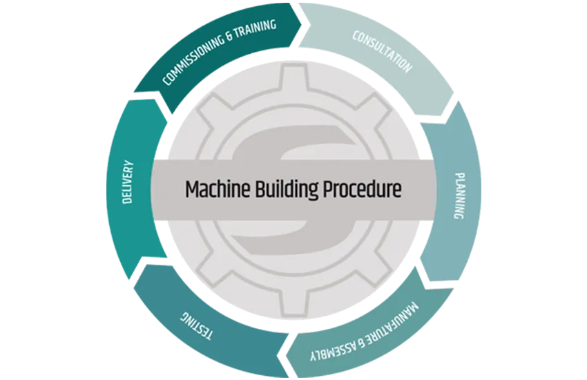 Machine Building Procedure
